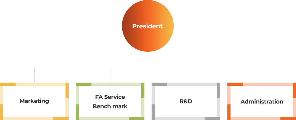 President Marketing FAService Bench mark R&D Administration